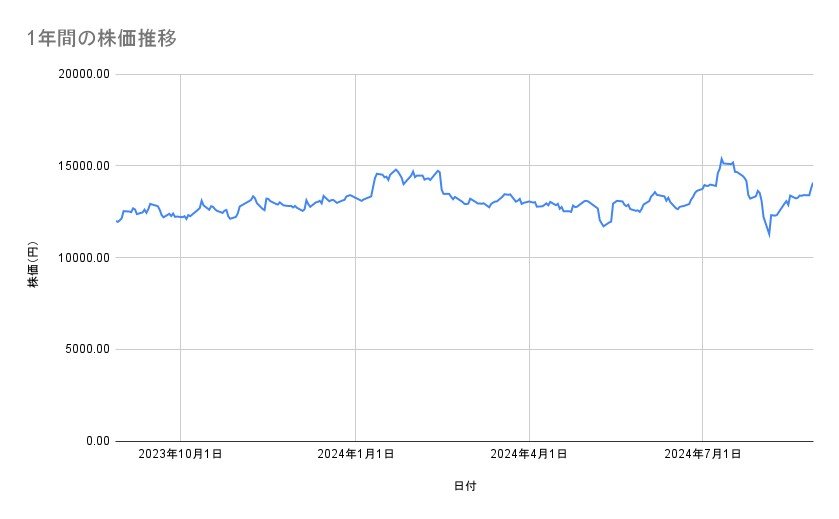 ソニーグループの株価推移（1年間）