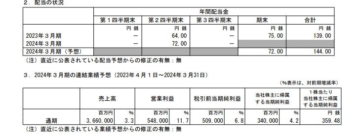 小松製作所の配当状況、連結業績予想の表