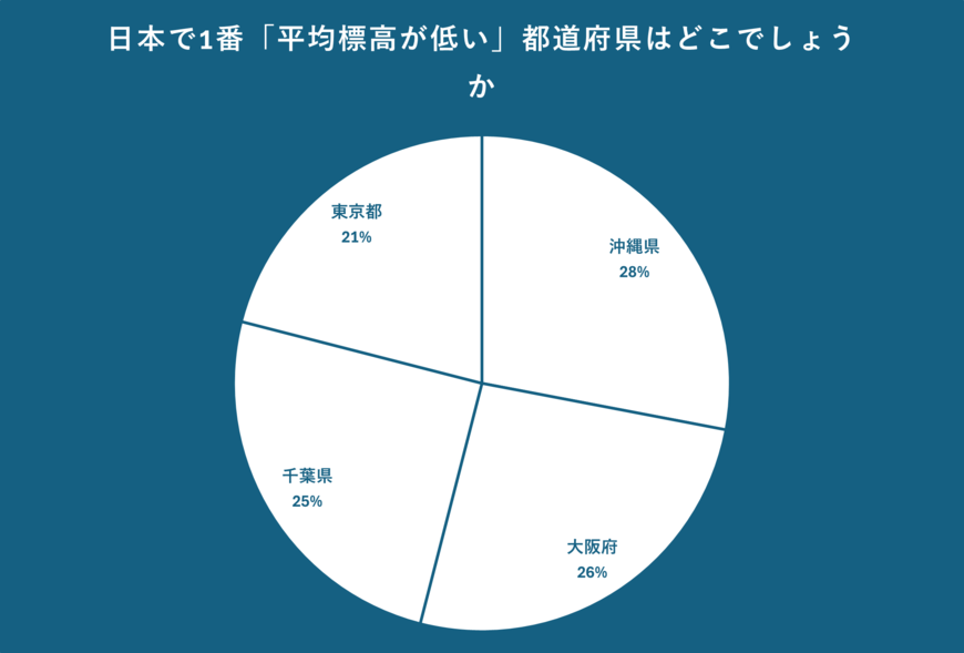都道府県の平均標高に関するアンケート
