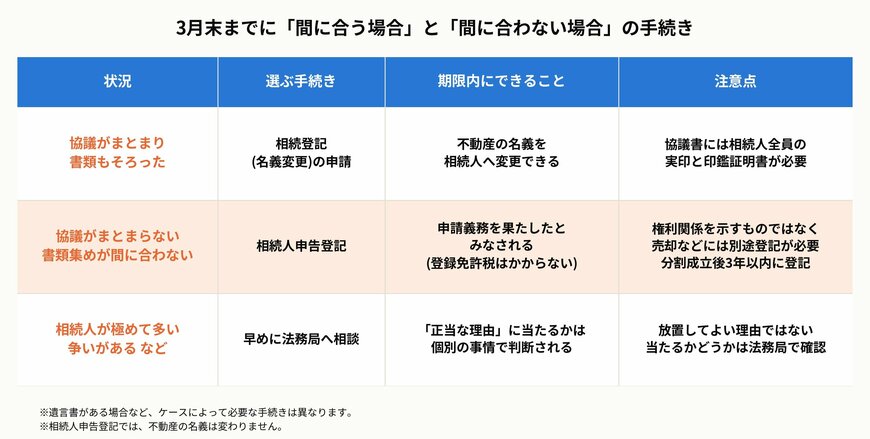 3月末までに「間に合う場合」と「間に合わない場合」の手続き