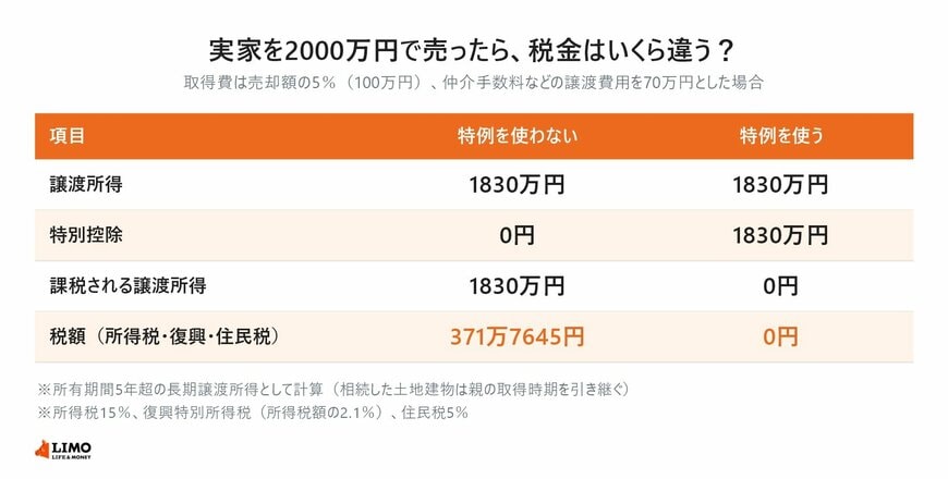 実家を2000万円で売ったら、税金はいくら違う？