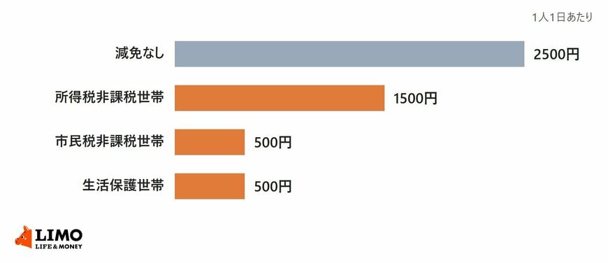 堺市の病児保育（施設型）の1人1日あたりの利用料が、減免なしでは2500円、所得税非課税世帯は1500円、市民税非課税世帯と生活保護世帯は500円であることを示した横棒グラフ