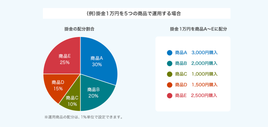 iDeCoの運用例