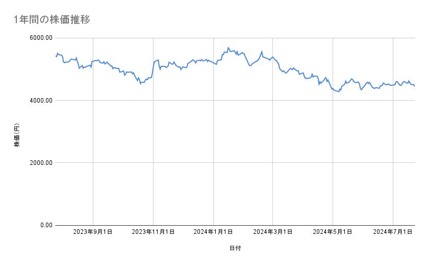 オリエンタルランドの株価推移（1年間）