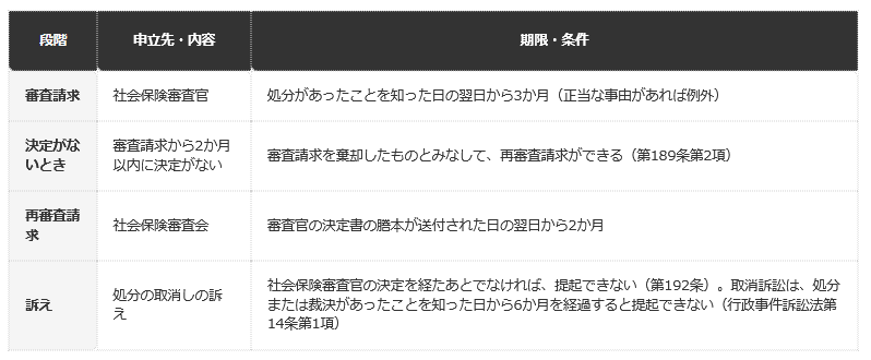 前提条件：健康保険法第189条・第192条と、社会保険審査官及び社会保険審査会法の期間の記載を、編集部が表に整理したもの。期間の起算日や、末日の扱いは、審査官や保険者に確認する
