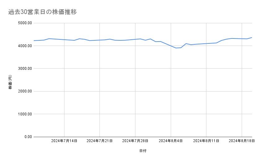 武田薬品工業の株価推移(過去30営業日)