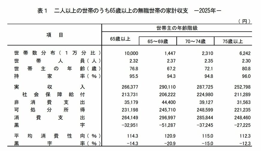 二人以上の世帯のうち65歳以上の無職世帯の家計収支