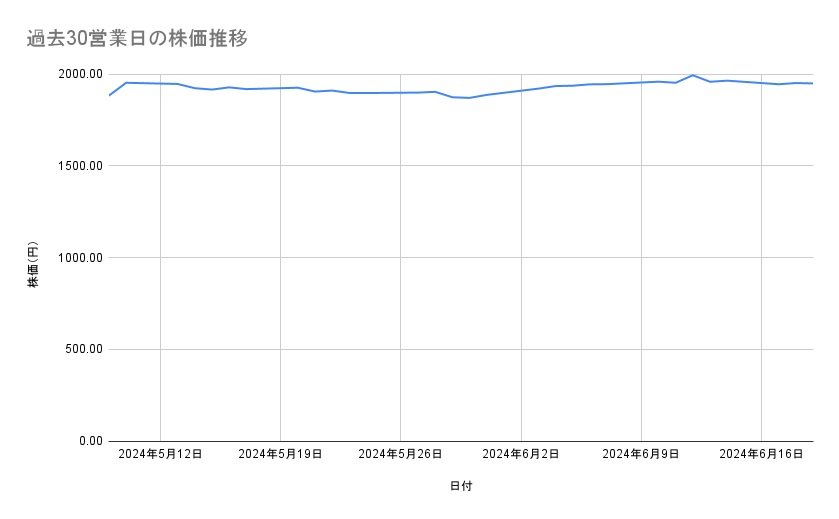 ソフトバンクの株価推移（過去30営業日）