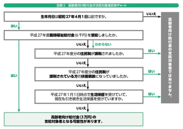 「年金生活者等支援臨時福祉給付金」診断チャート