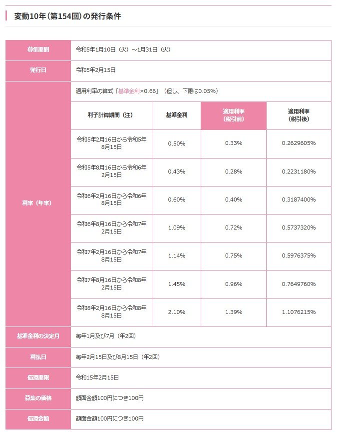 変動10年（第154回）の発行条件