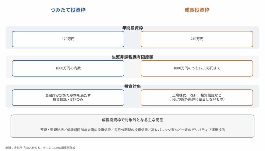 つみたて投資枠と成長投資枠の違い