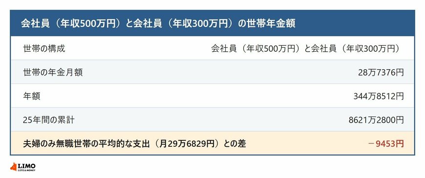 会社員(年収500万円)と会社員(年収300万円)の場合の世帯の年金月額