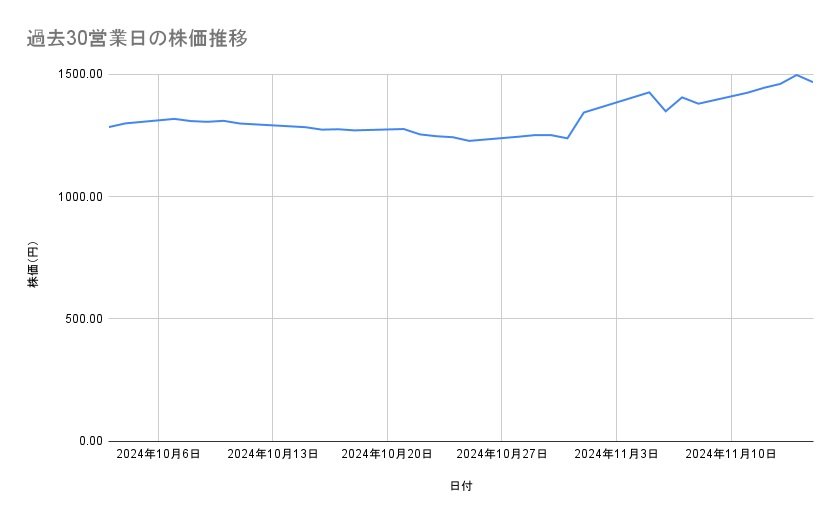 パナソニック　ホールディングスの株価推移（1年間）