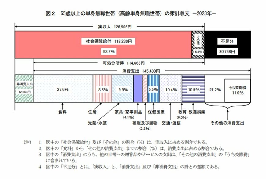65歳以上無職単身世帯の家計収支