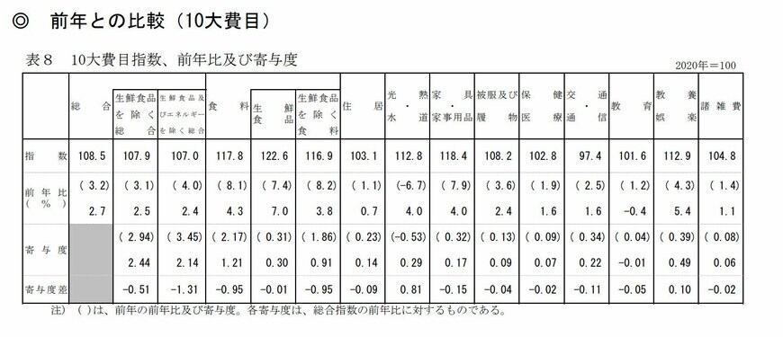 消費者物価指数