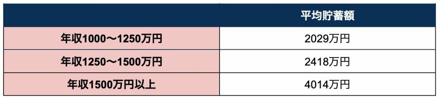 世帯年収1000万円以上の平均貯蓄額（二人以上世帯）