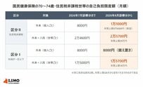70〜74歳の「住民税非課税世帯」、外来の自己負担は年「9万6000円」まで。超えた分はあとから払い戻されます