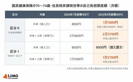 70〜74歳の「住民税非課税世帯」、外来の自己負担は年「9万6000円」まで。超えた分はあとから払い戻されます