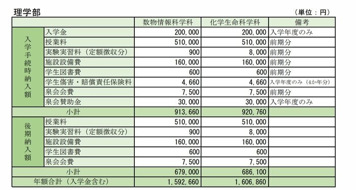 2024年度日本女子大学理学部学費