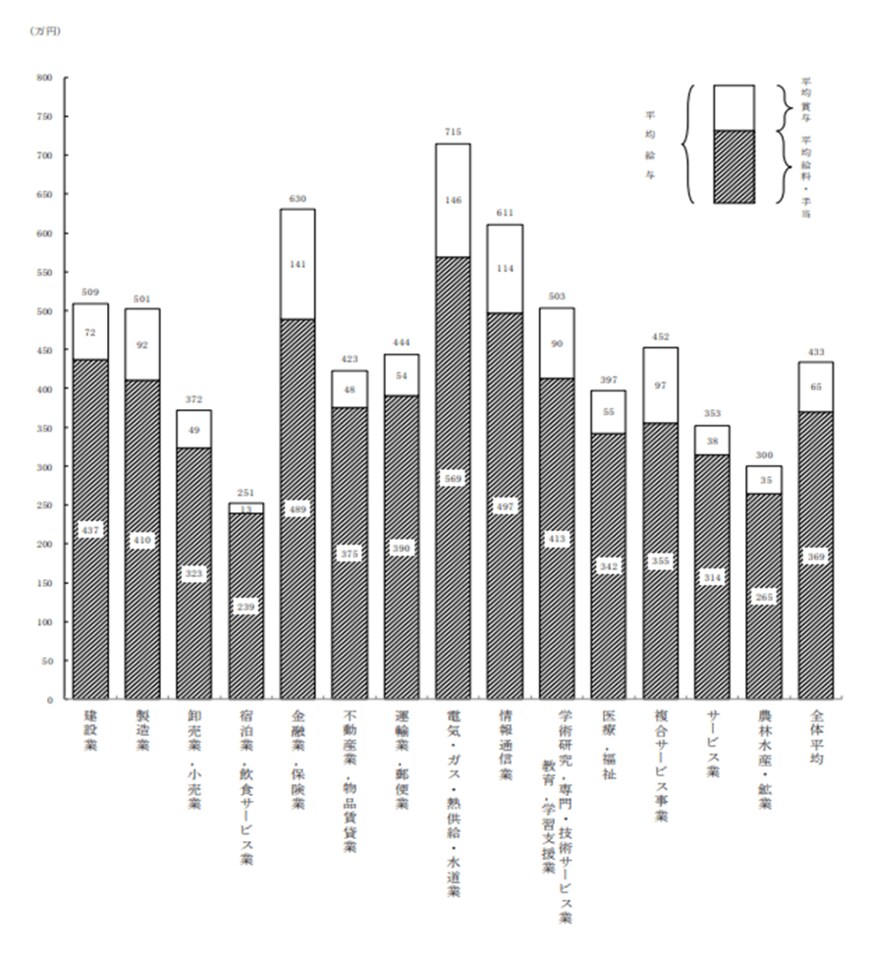 出典：国税庁「令和2年分民間給与実態統計調査」(令和3年9月)