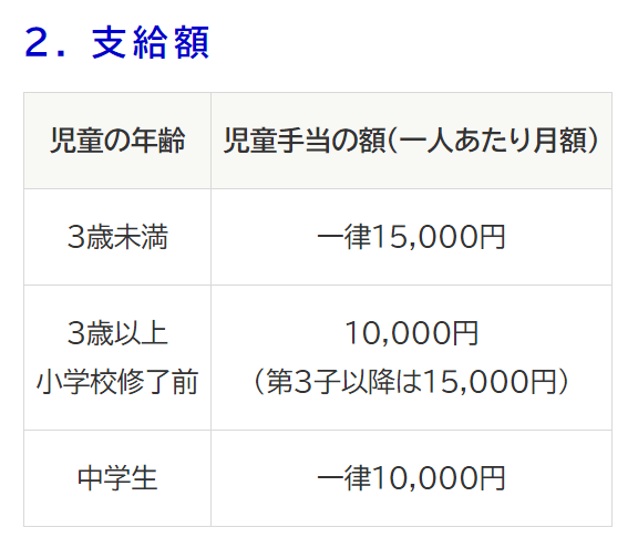 出所：内閣府「児童手当制度のご案内」