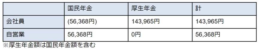 出所：厚生労働省年金局「令和3年度 厚生年金保険・国民年金事業の概況」をもとに筆者作成
