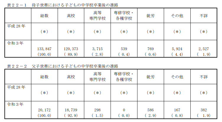 出所：厚生労働省「令和3年度 全国ひとり親世帯等調査結果報告（令和3年11月1日現在）」