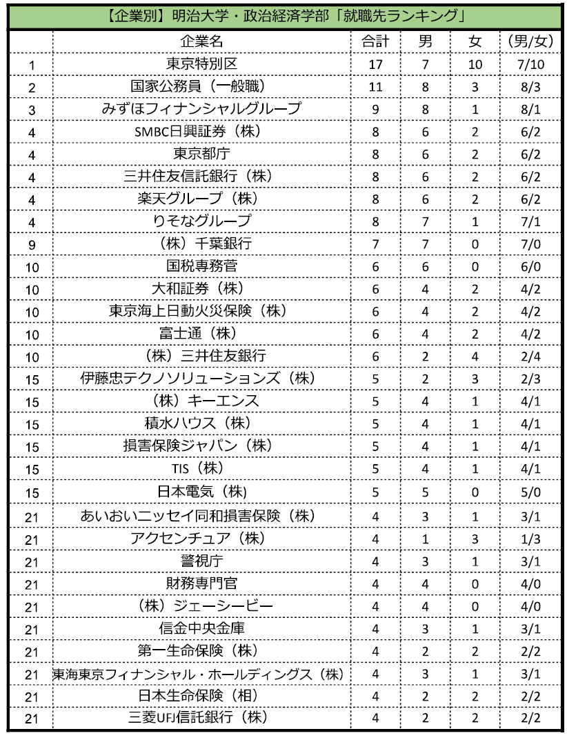 出所：明治大学「卒業生就職データ2022」をもとにLIMO編集部作成
