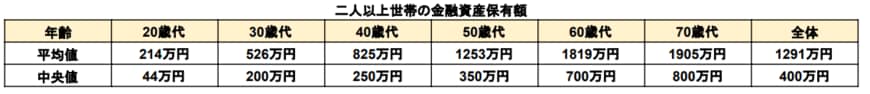 出所：金融広報中央委員会　「家計の金融行動に関する世論調査［二人以上世帯調査］（令和4年）」をもとに筆者作成