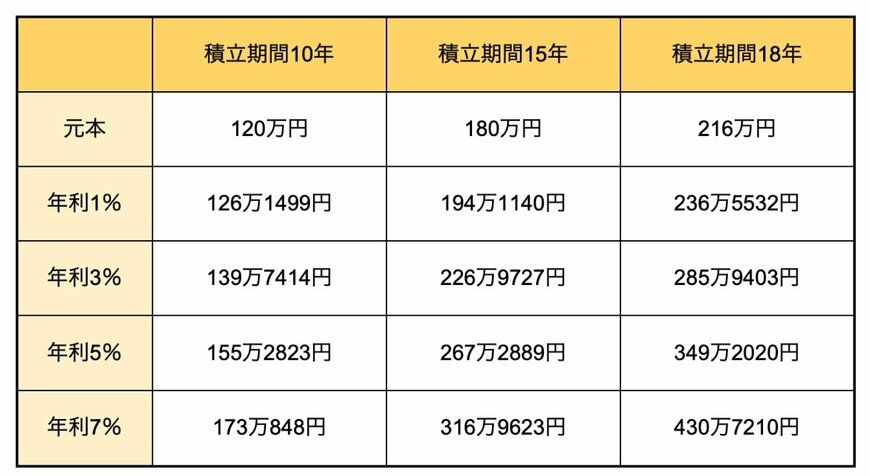出所：金融庁「資産運用シミュレーション」の試算結果をもとに筆者作成