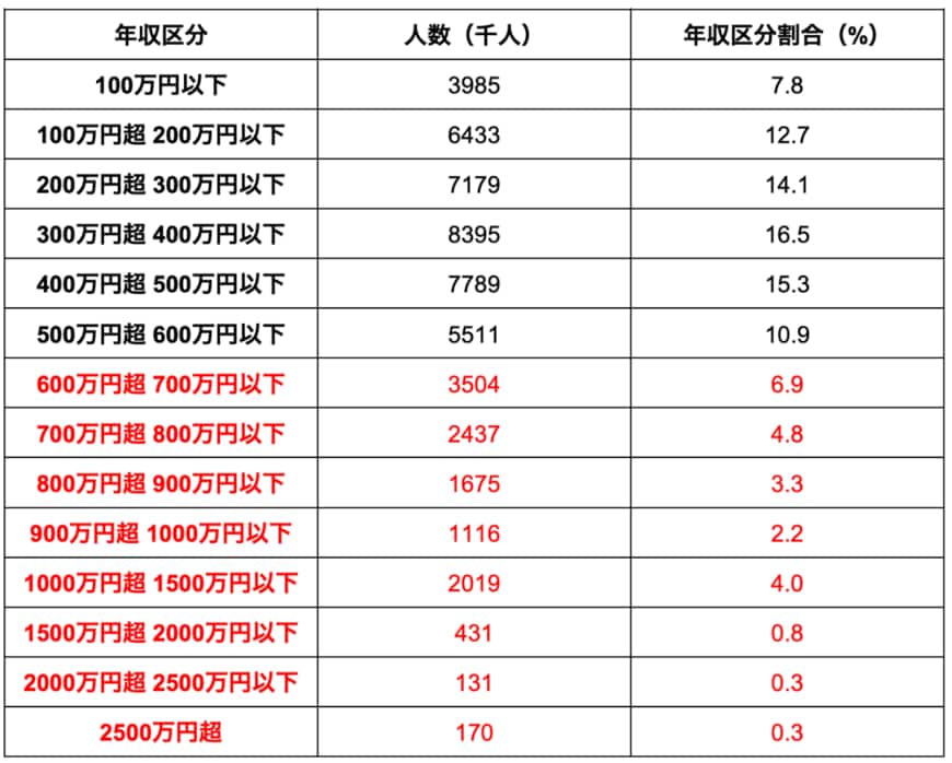 出所：国税庁「令和4年分 民間給与実態統計調査」を元に筆者作成