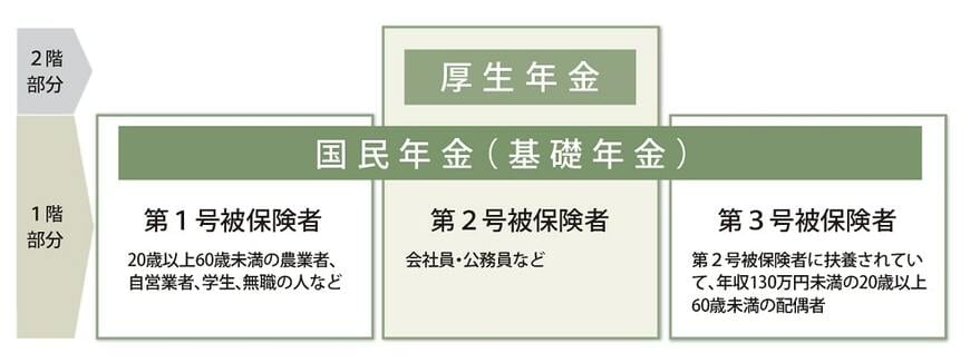 出所:日本年金機構「公的年金制度の種類と加入する制度」
