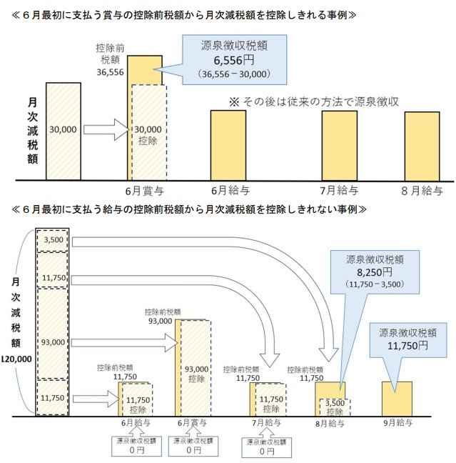 出所：国税庁「令和6年分所得税の定額減税Q&A」