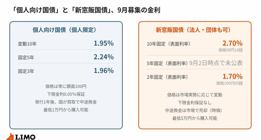 個人向け国債は3タイプとも価格100円、新窓販国債は市場実勢に応じた価格で発行される