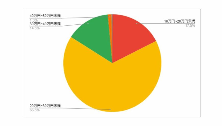 出所：各種資料をもとにLIMO編集部作成
