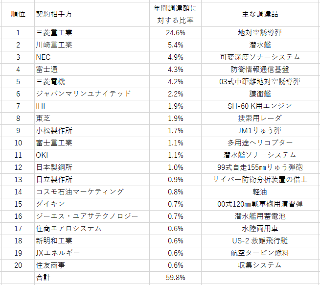 出所：防衛施設庁