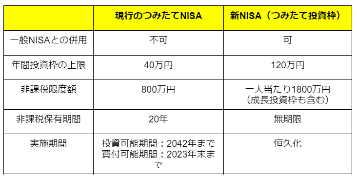 出所：金融庁「新しいNISA」を参考に筆者作成