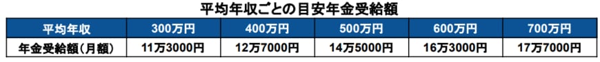 出所：厚生労働省「公的年金シミュレーター」をもとに筆者作成