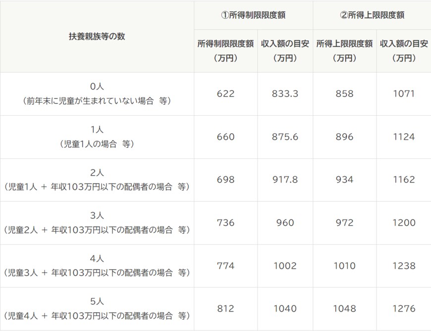 出所：内閣府「児童手当制度のご案内」