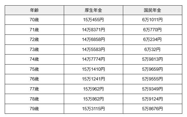 出所：厚生労働省年金局「令和6年度 厚生年金保険・国民年金事業の概況」 をもとに筆者作成