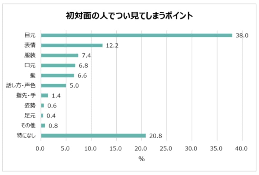 出所：株式会社メニコン「20～40代女性の“目元”の重要度が明らかに！目元の調子で気持ちが変わる女性は約7割。女性たちが初対面で見ているポイント1位「目元」2位「表情」。20代の約5人に1人がカラコンを使用。」