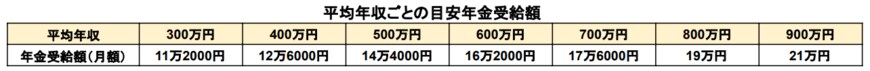 出所：厚生労働省「公的年金シミュレーター」をもとに筆者作成