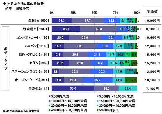 出所：「2020年 全国カーライフ実態調査」（ソニー損保）