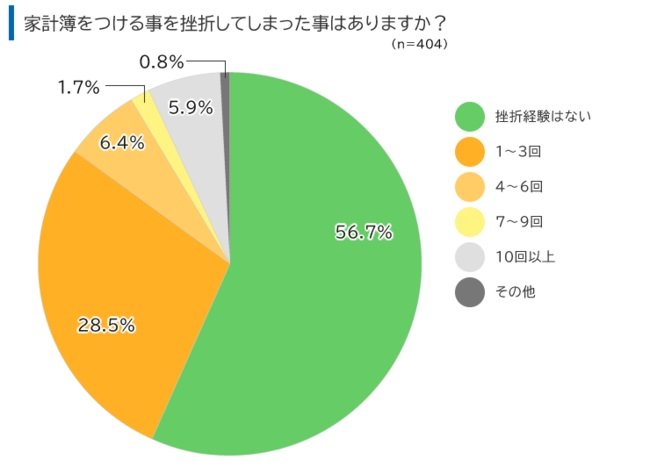 出所：紙の家計簿に関する調査（伊藤手帳株式会社）