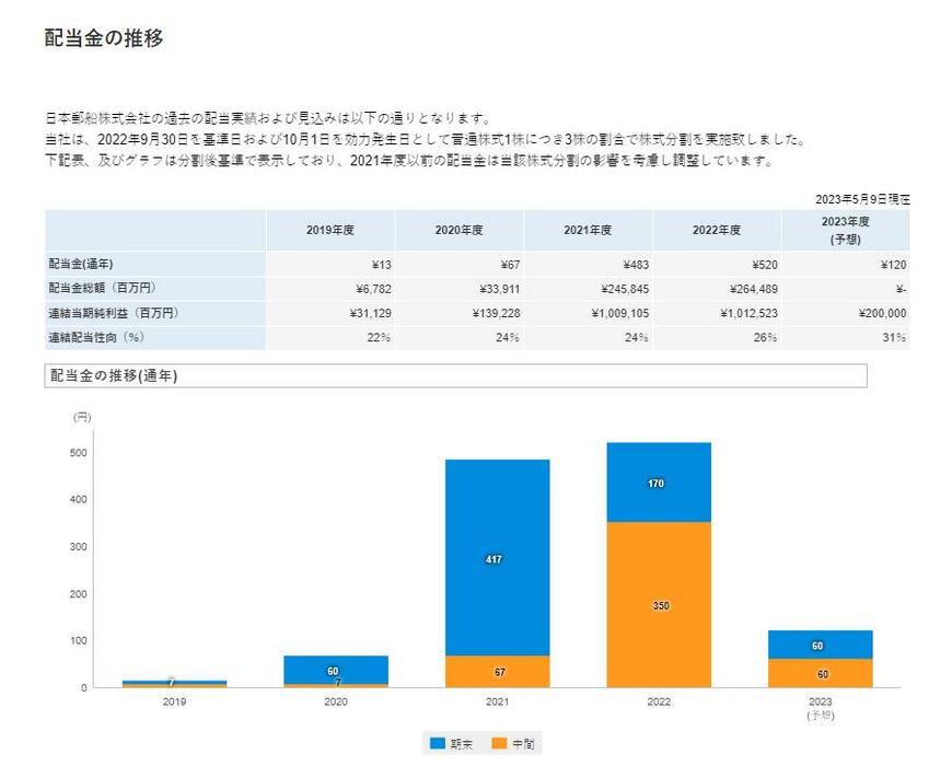 出所：株式会社日本郵船「配当・株主優待」