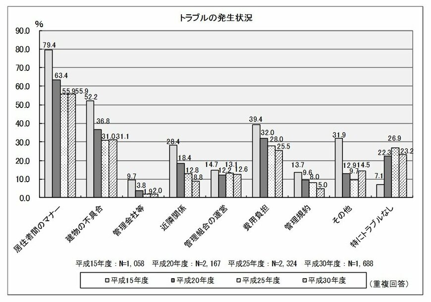 参考：国土交通省「平成 30 年度マンション総合調査結果からみたマンション居住と管理の現状」