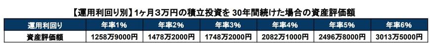 出所：金融庁「資産運用シミュレーション」を基に筆者作成