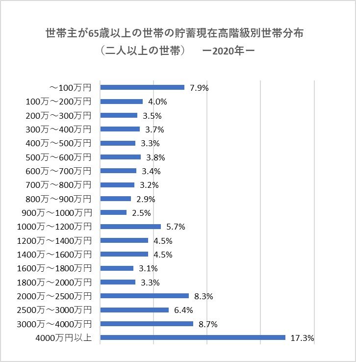 ※総務省「家計調査報告（貯蓄・負債編）－2020年（令和２年）平均結果－（二人以上の世帯）」より編集部作成