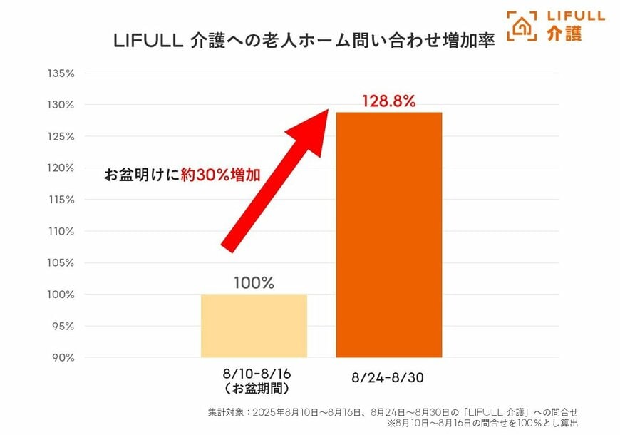 出所：株式会社LIFULL（LIFULL 介護）「お盆帰省では、親の”衰えサイン”の見逃しに注意！『帰省時の親の衰え・違和感についての意識調査』をLIFULL 介護が発表」