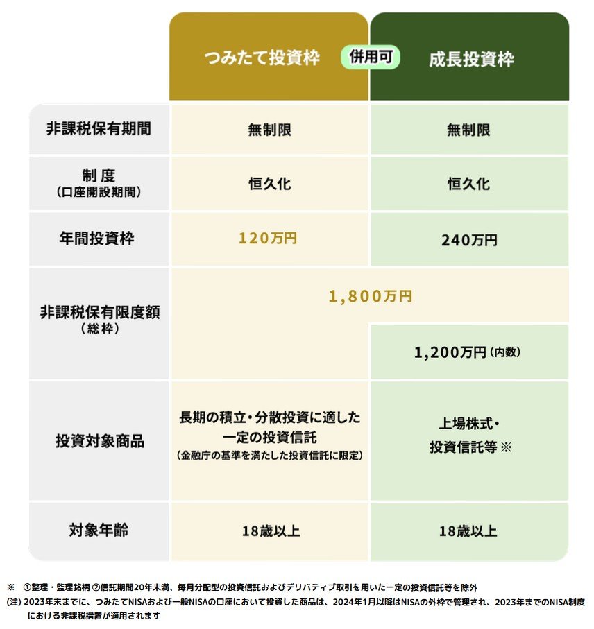 出所：金融庁NISA特設ウェブサイト「NISAを知る」